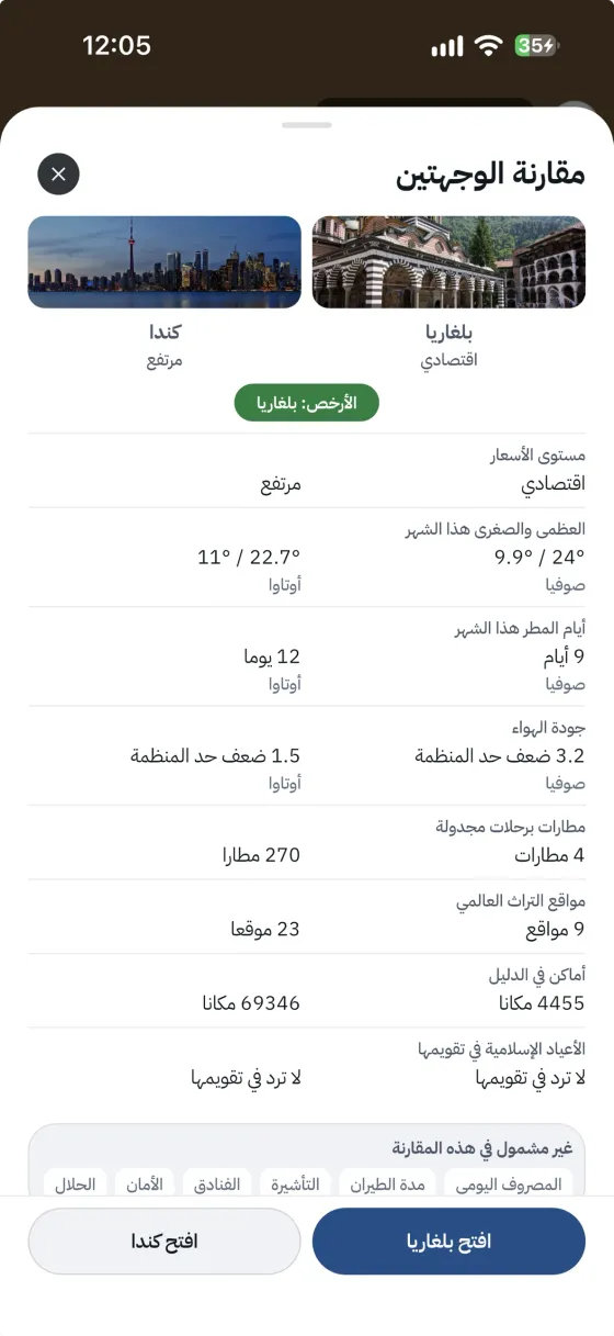 ورقة «مقارنة الوجهتين» في التطبيق: صورتا كندا وبلغاريا وتحت كل واحدة مستوى أسعارها، وشارة تقول «الأرخص: بلغاريا»، ثم صفوف تقارن حرارة الشهر وأيام مطره وجودة الهواء والمطارات ومواقع التراث وعدد الأماكن، وفي أسفلها صف يسمي ما لم تشمله المقارنة، وزران يفتح كل واحد وجهته.